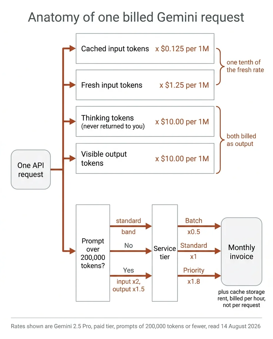 Anatomy of one billed Gemini request: four token buckets, four different unit prices