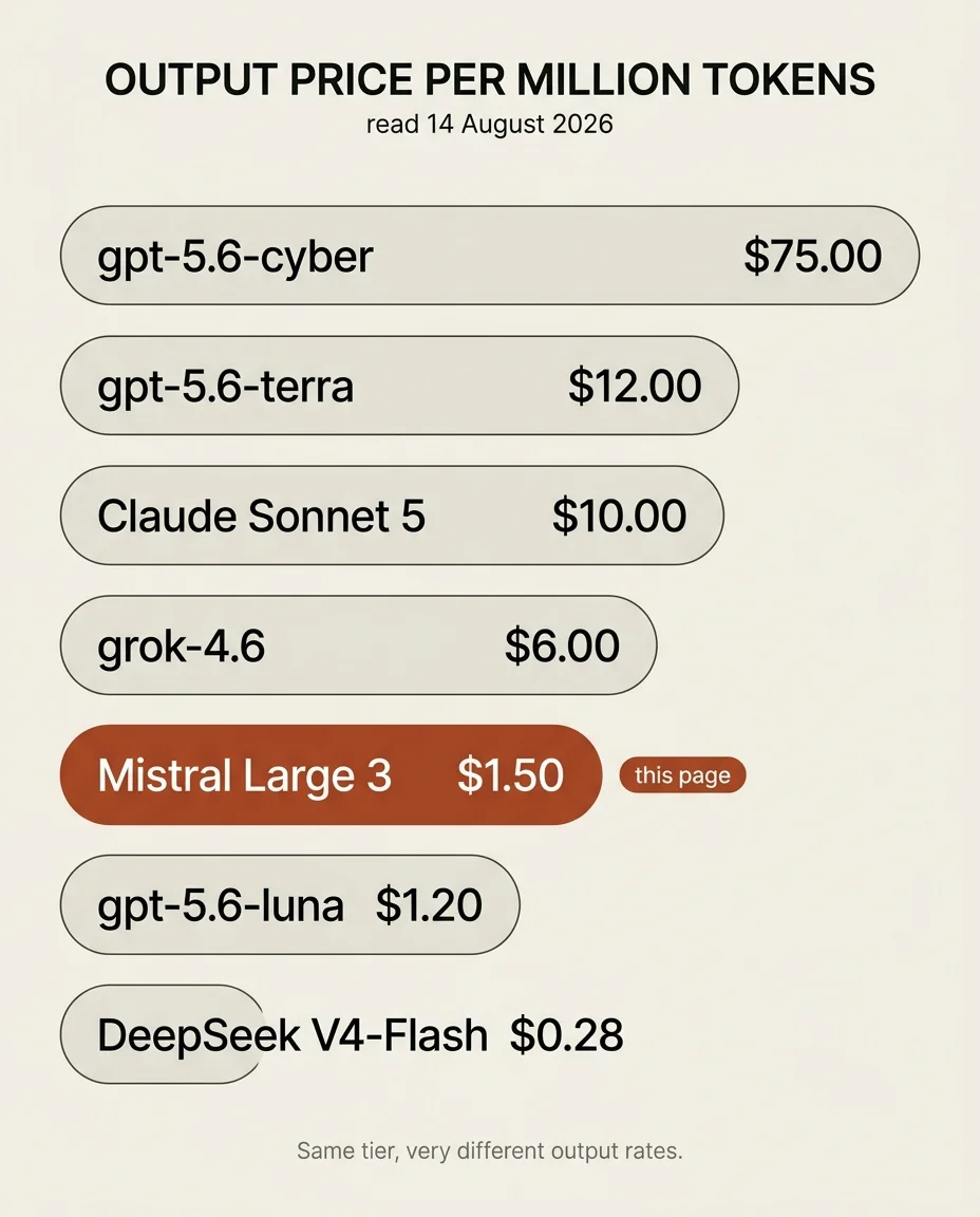 Output price per million tokens: where Mistral Large 3 sits on the ladder, read 14 August 2026