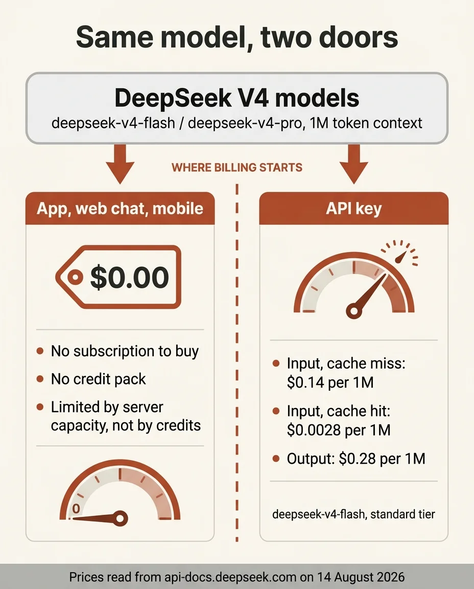 Same model, two doors: the free app versus the metered API key