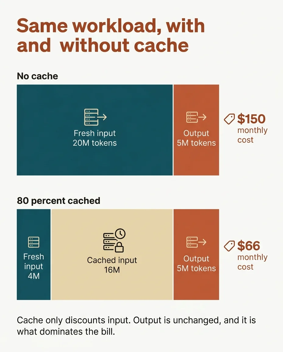 Same workload with and without cache: only the input side shrinks