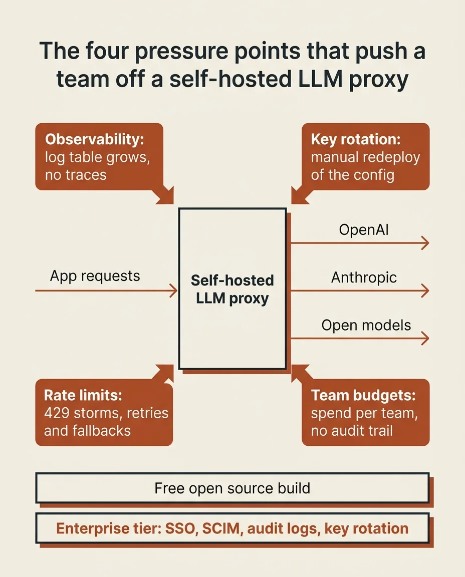 The four pressure points that push a team off a self-hosted LLM proxy