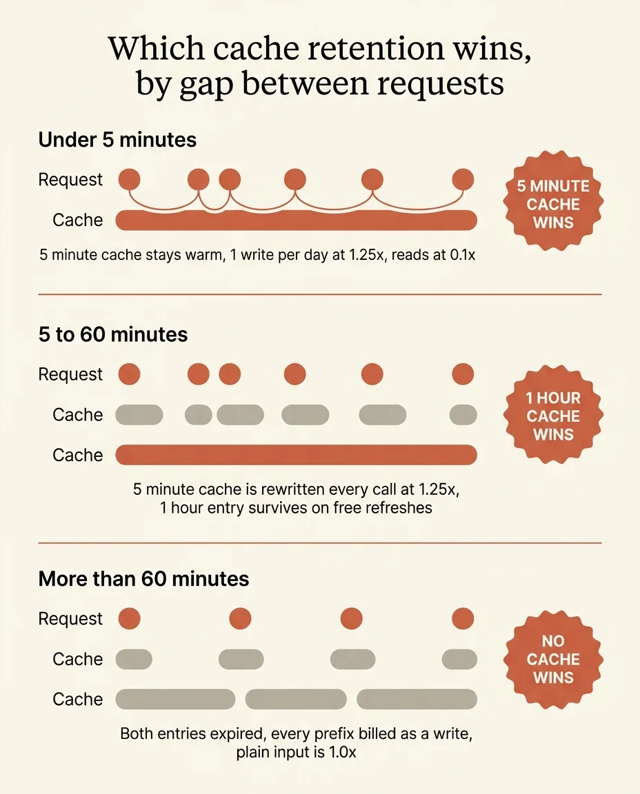 The three cache regimes, decided by the gap between two requests