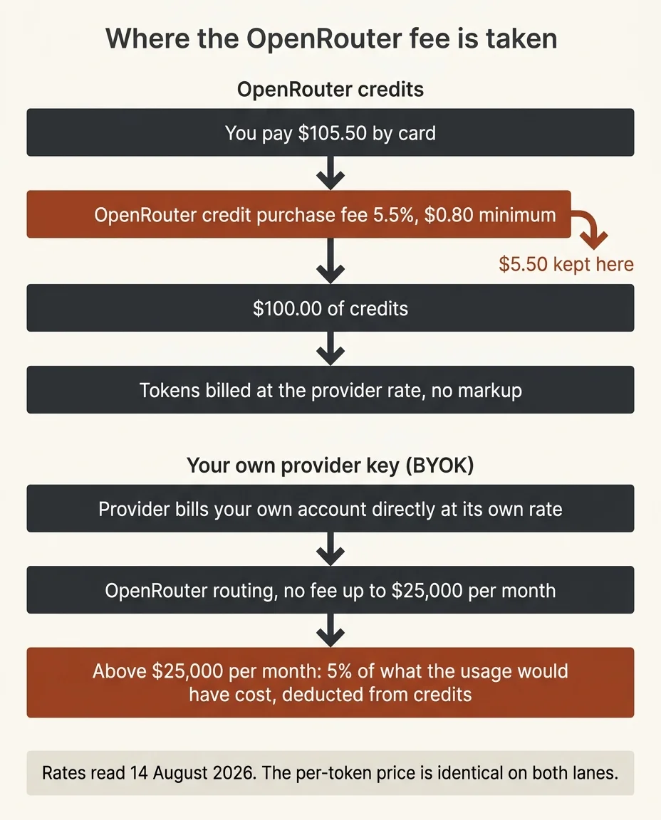 Where the OpenRouter fee is taken: on the top-up, not on the tokens
