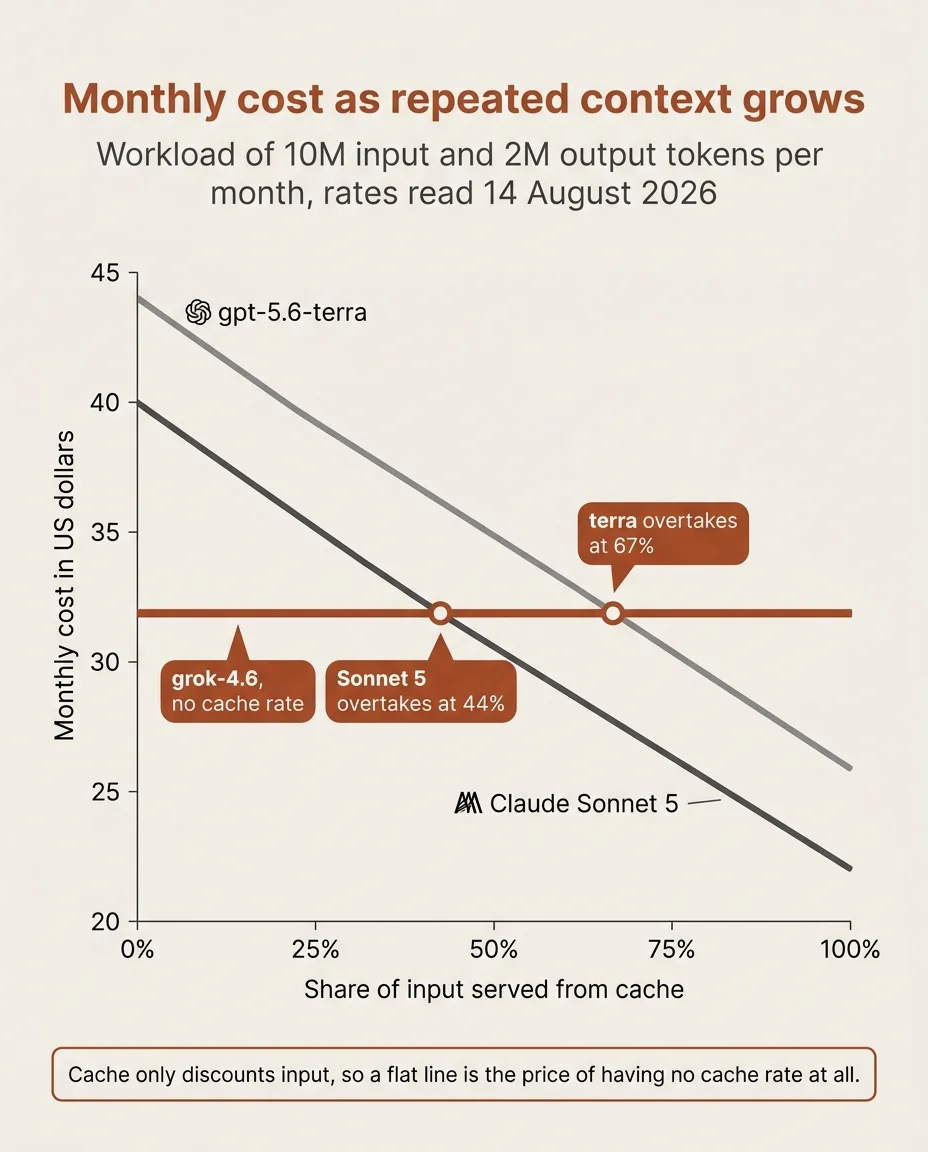 Where the missing cache discount catches up with grok-4.6