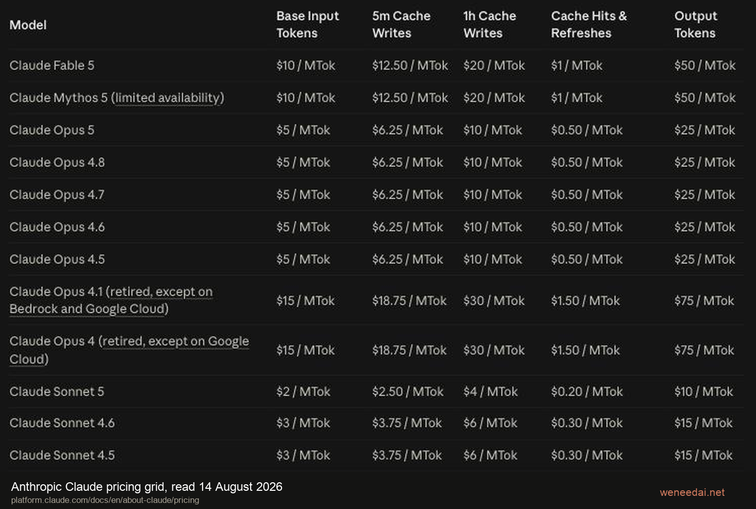 Anthropic Claude API pricing grid, checked 14 August 2026