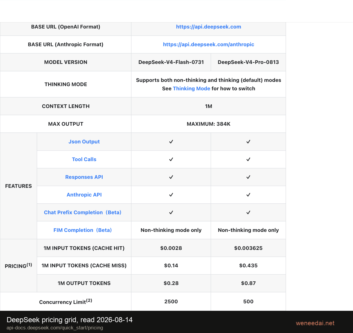 DeepSeek API pricing grid for V4-Flash and V4-Pro, read on 14 August 2026