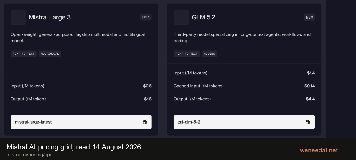Mistral API pricing cards for Mistral Large 3 and GLM 5.2, checked 14 August 2026