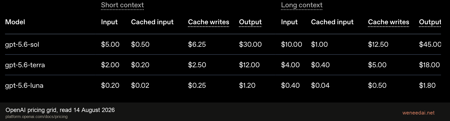OpenAI flagship model pricing grid, checked 14 August 2026